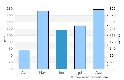 Thung Hua Chang average rain in June
