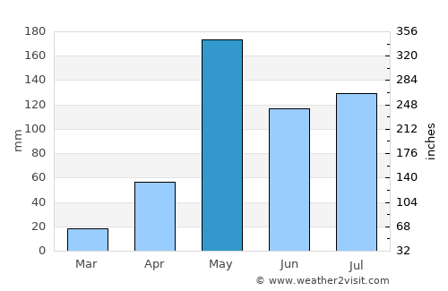 Thung Hua Chang average rain in May