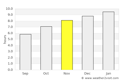 Thung Hua Chang average rain in November