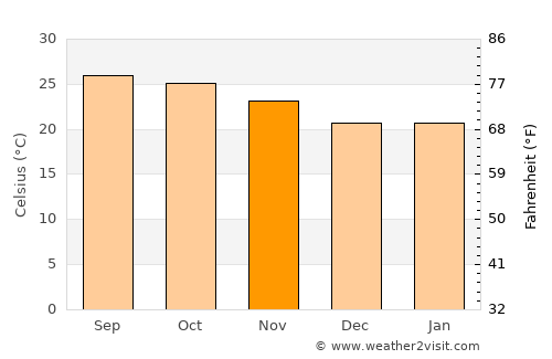 Thung Hua Chang average temperature in November