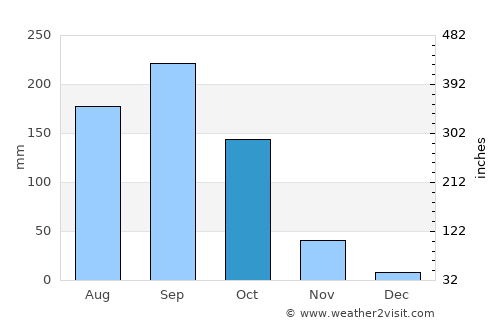Thung Hua Chang average rain in October