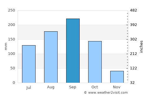 Thung Hua Chang average rain in September
