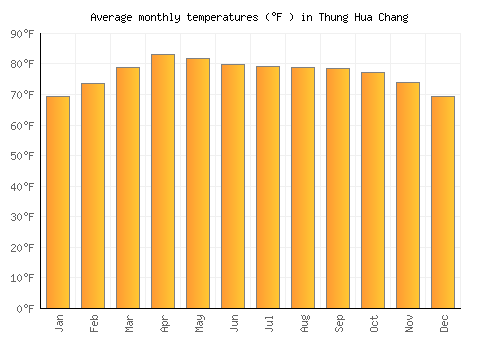 Thung Hua Chang average temperature chart (Fahrenheit)
