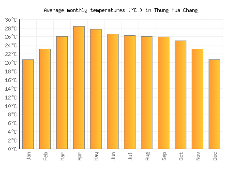 Thung Hua Chang average temperature chart (Celsius)