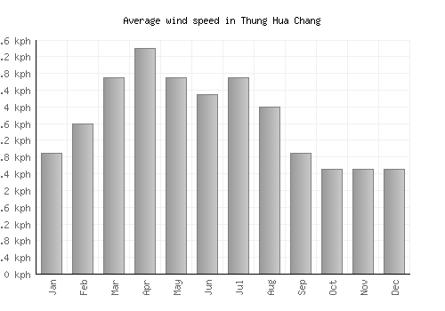 Thung Hua Chang average winspeed by month (km/h)