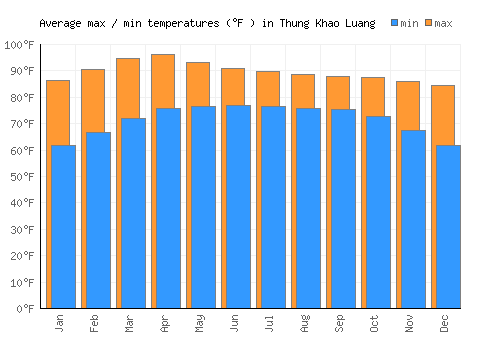 Thung Khao Luang average minimum / maximum temperatures (Fahrenheit)