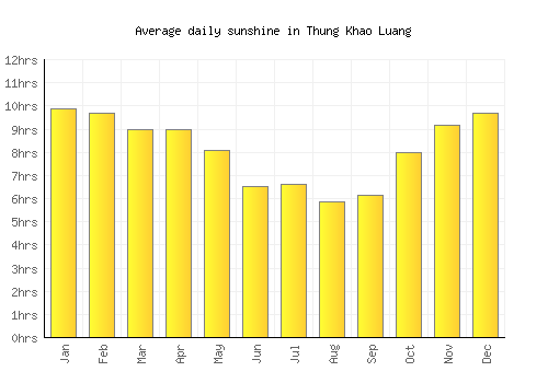Thung Khao Luang average daily sunshine chart