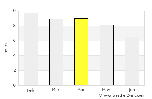 Thung Khao Luang average rain in April
