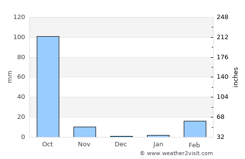 Thung Khao Luang average rain in December