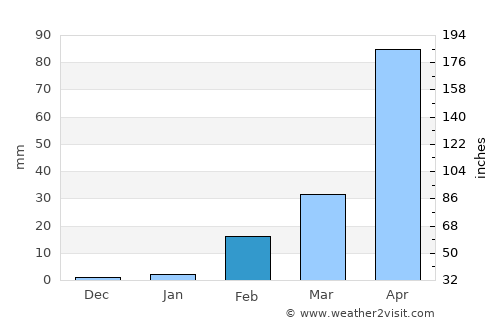 Thung Khao Luang average rain in February