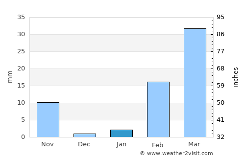 Thung Khao Luang average rain in January