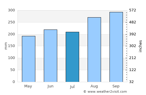 Thung Khao Luang average rain in July