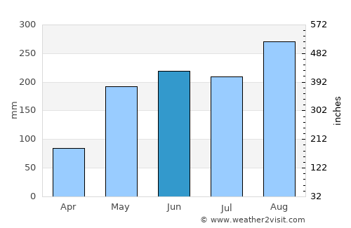 Thung Khao Luang average rain in June