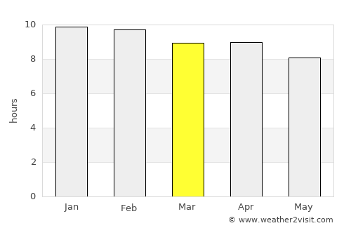 Thung Khao Luang average rain in March