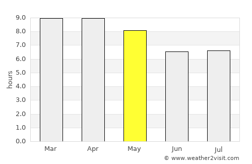 Thung Khao Luang average rain in May