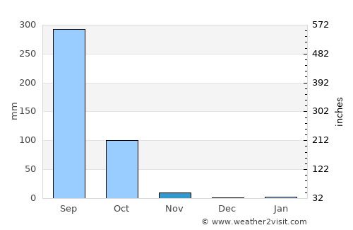 Thung Khao Luang average rain in November