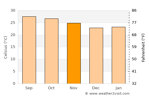 Thung Khao Luang average temperature in November