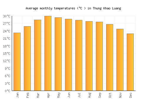 Thung Khao Luang average temperature chart (Celsius)