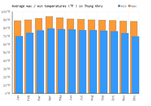 Thung Khru average minimum / maximum temperatures (Fahrenheit)