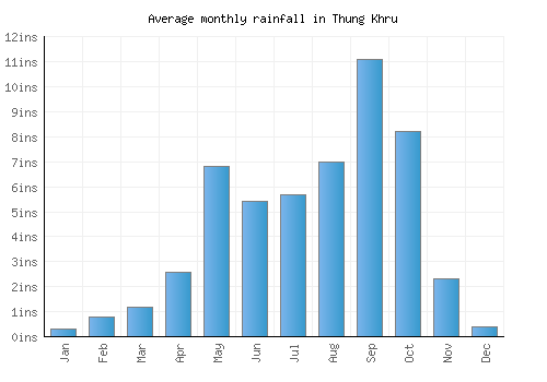 Thung Khru monthly rainfall chart (inches)