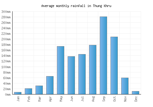 Thung Khru monthly rainfall chart (mm)