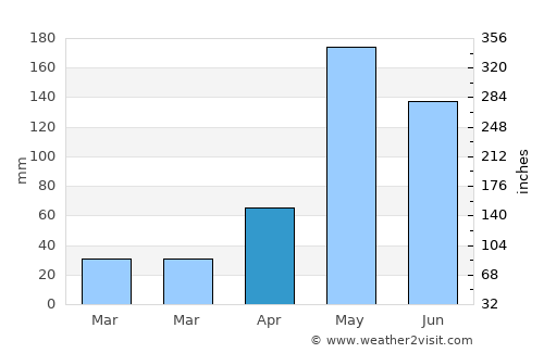 Thung Khru average rain in April