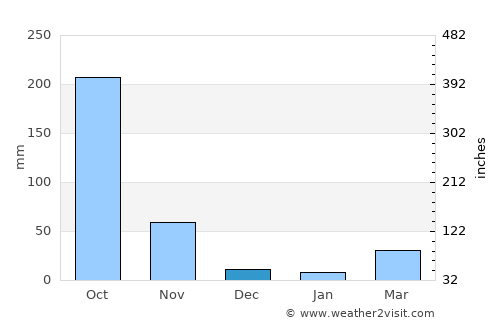 Thung Khru average rain in December