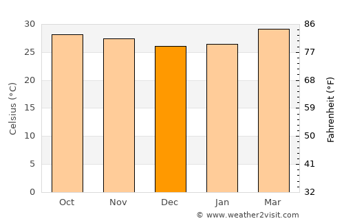 Thung Khru average temperature in December