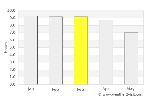 Thung Khru average rain in February