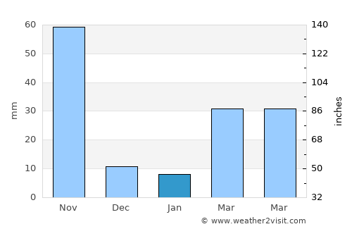 Thung Khru average rain in January