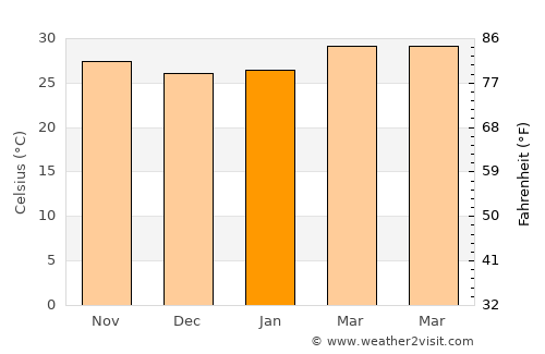 Thung Khru average temperature in January