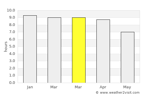 Thung Khru average rain in March