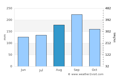 Thung Sai average rain in August