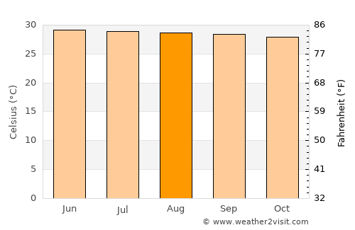 Thung Sai average temperature in August
