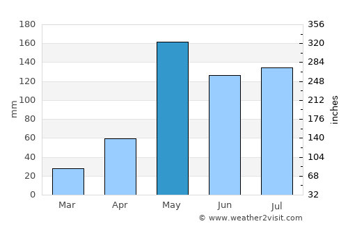 Thung Sai average rain in May