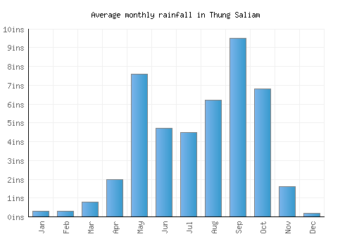 Thung Saliam monthly rainfall chart (inches)