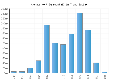 Thung Saliam monthly rainfall chart (mm)