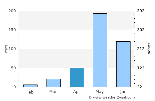 Thung Saliam average rain in April