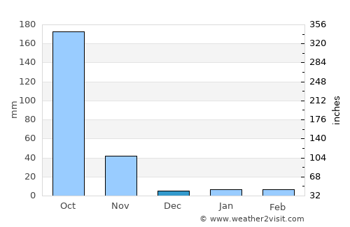 Thung Saliam average rain in December