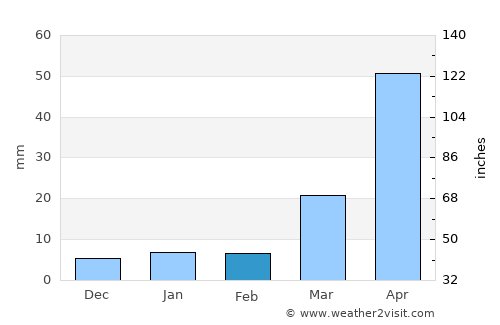 Thung Saliam average rain in February