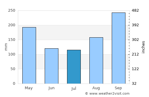 Thung Saliam average rain in July