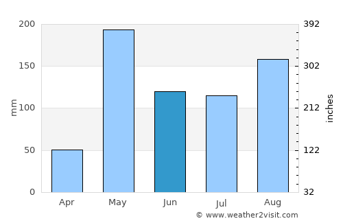 Thung Saliam average rain in June