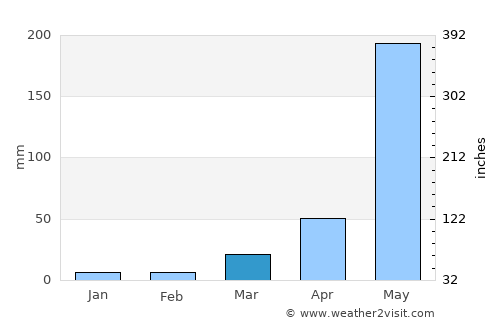 Thung Saliam average rain in March