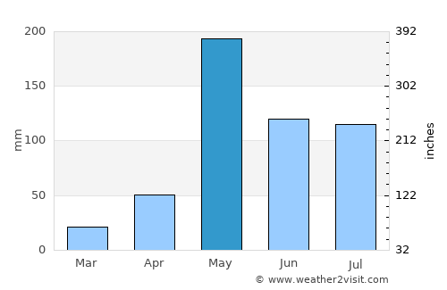 Thung Saliam average rain in May