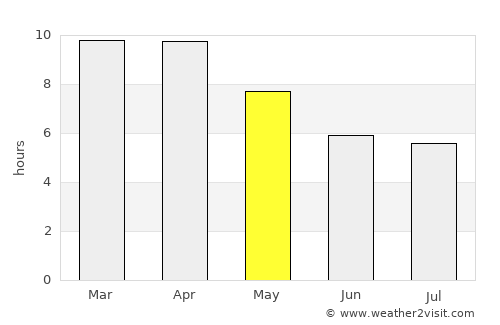 Thung Saliam average rain in May