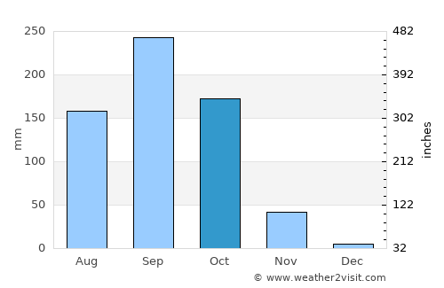 Thung Saliam average rain in October