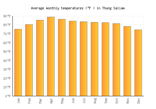 Thung Saliam average temperature chart (Fahrenheit)