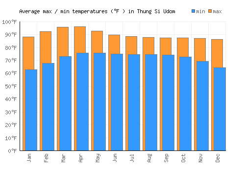 Thung Si Udom average minimum / maximum temperatures (Fahrenheit)