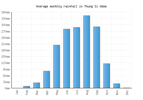Thung Si Udom monthly rainfall chart (mm)