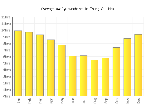 Thung Si Udom average daily sunshine chart
